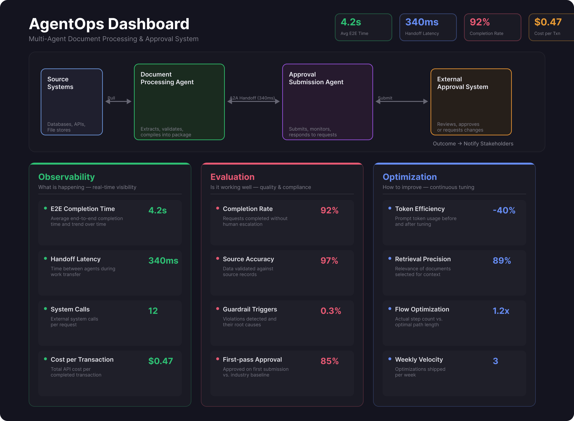 AgentOps Dashboard showing multi-agent workflow from Source Systems through Document Processing Agent and Approval Submission Agent to External Approval System, with Observability, Evaluation, and Optimization panels