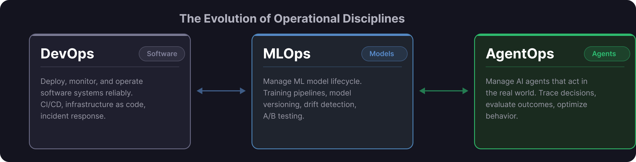 The Evolution of Operational Disciplines: DevOps for Software, MLOps for Models, AgentOps for Agents