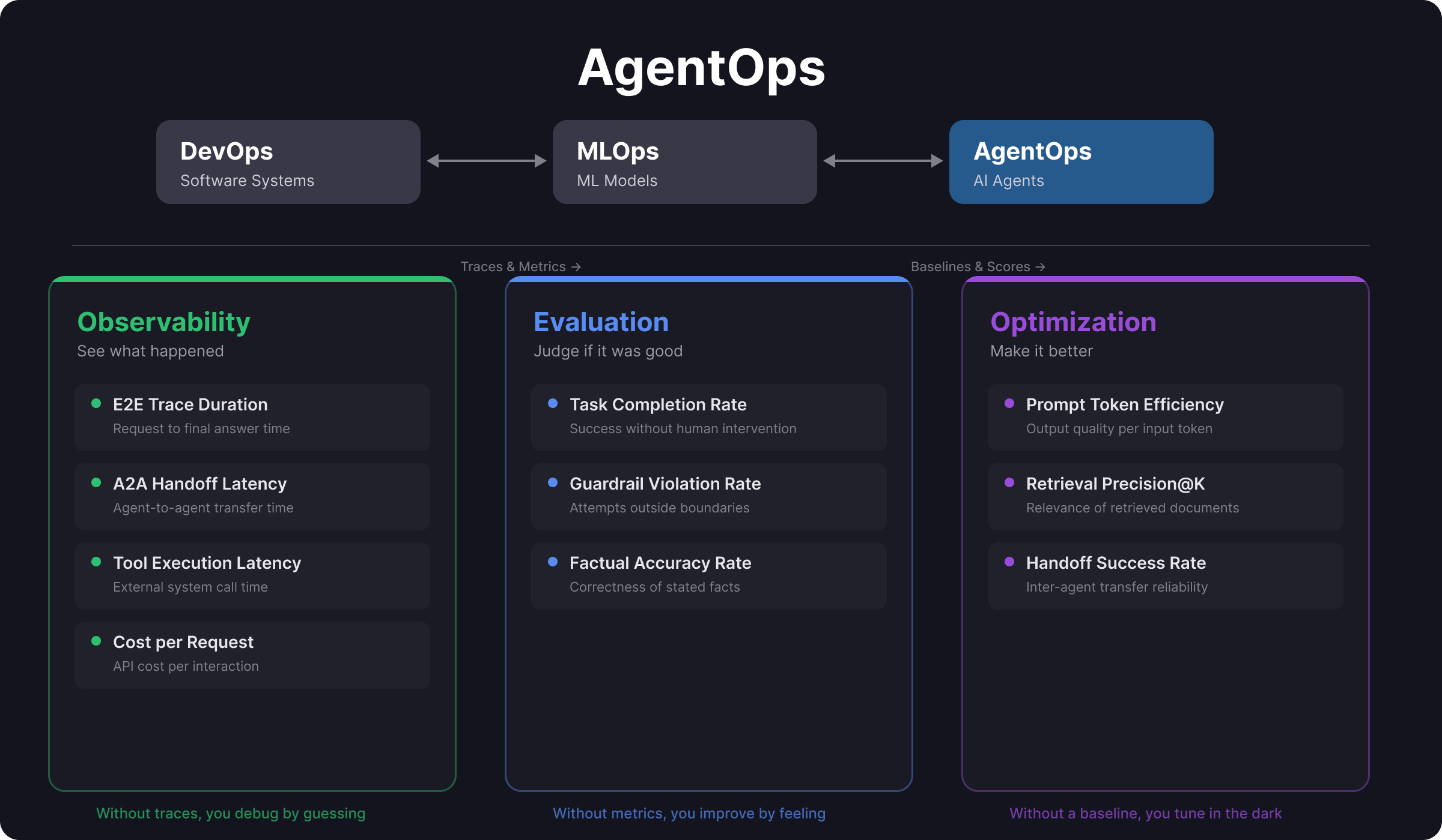 AgentOps Three Layers: Observability, Evaluation, and Optimization — sequential dependencies with key metrics for each layer