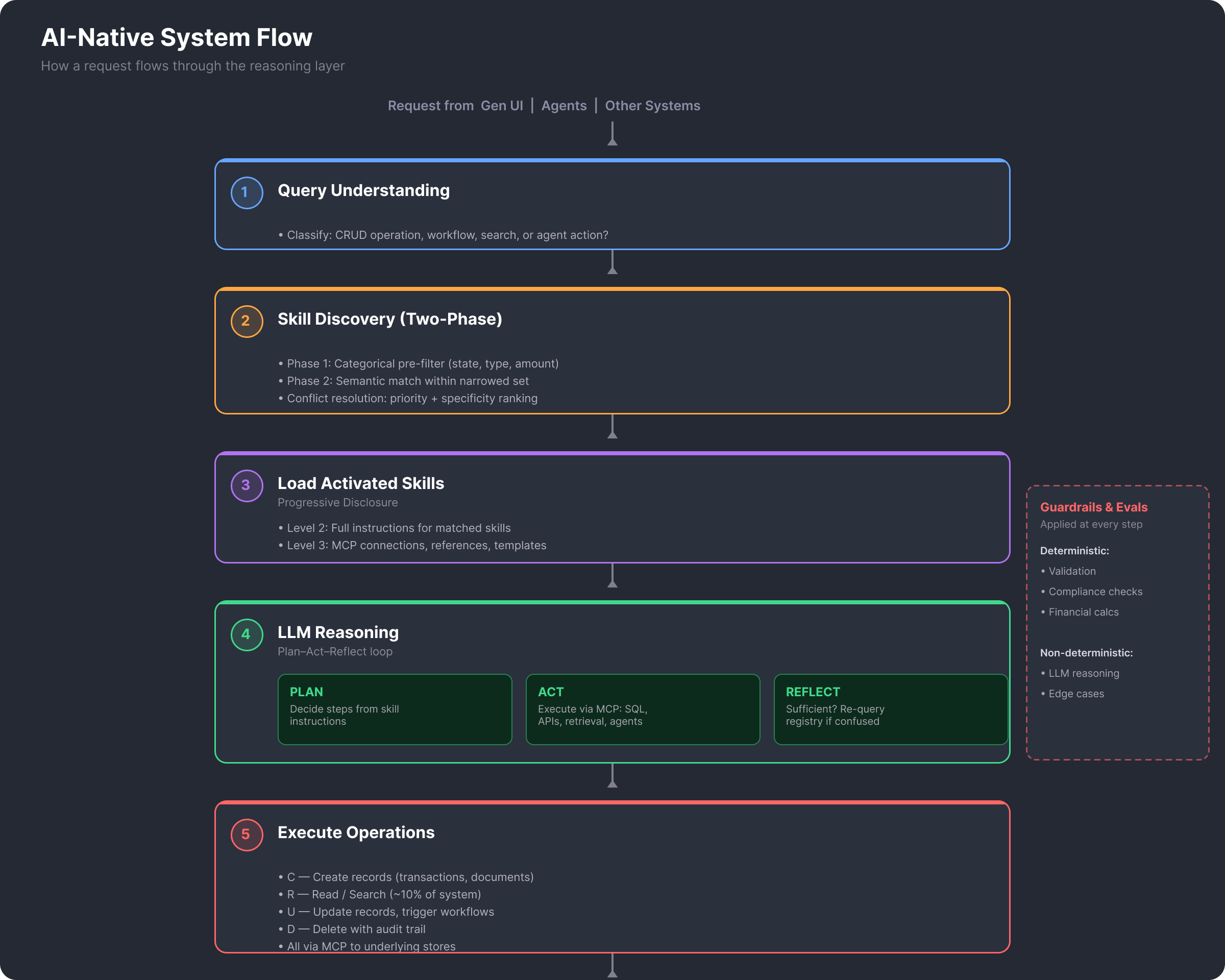 AI-native system flow: request moves through Query Understanding, Skill Discovery, Load Activated Skills, LLM Reasoning with Plan-Act-Reflect loop, Execute Operations, then back to the client, with Guardrails and Evals applied at every step