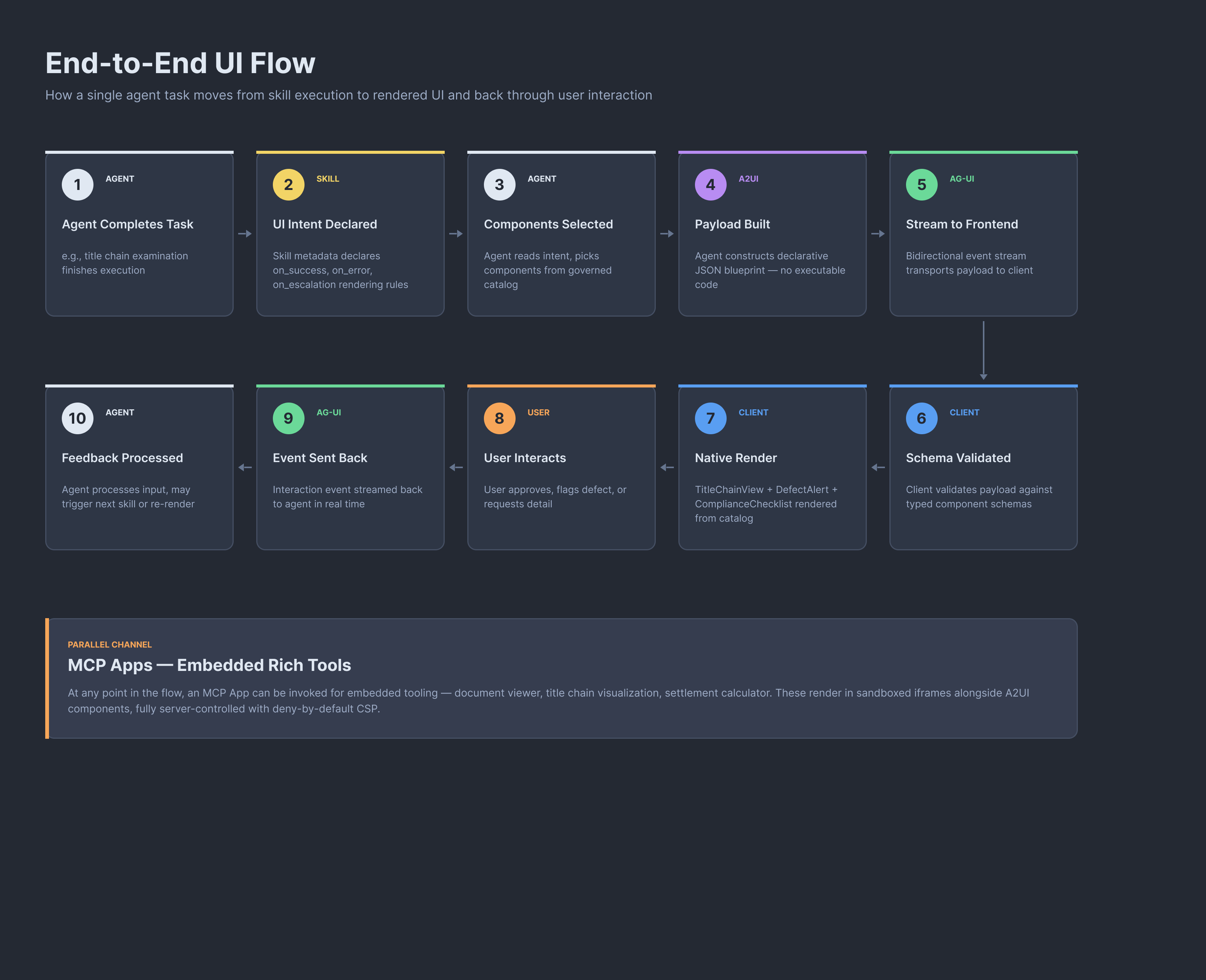 End-to-end UI flow showing 10 numbered steps from agent task completion through skill UI intent, A2UI payload construction, AG-UI streaming, client validation and native rendering, user interaction, and back to the agent — with MCP Apps as a parallel channel for embedded tools