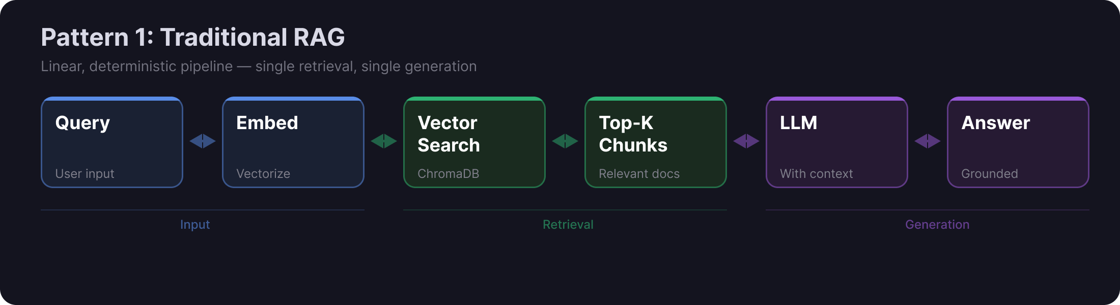 Pattern 1: Traditional RAG — linear pipeline from Query through Embed, Vector Search, Top-K Chunks, LLM to Answer