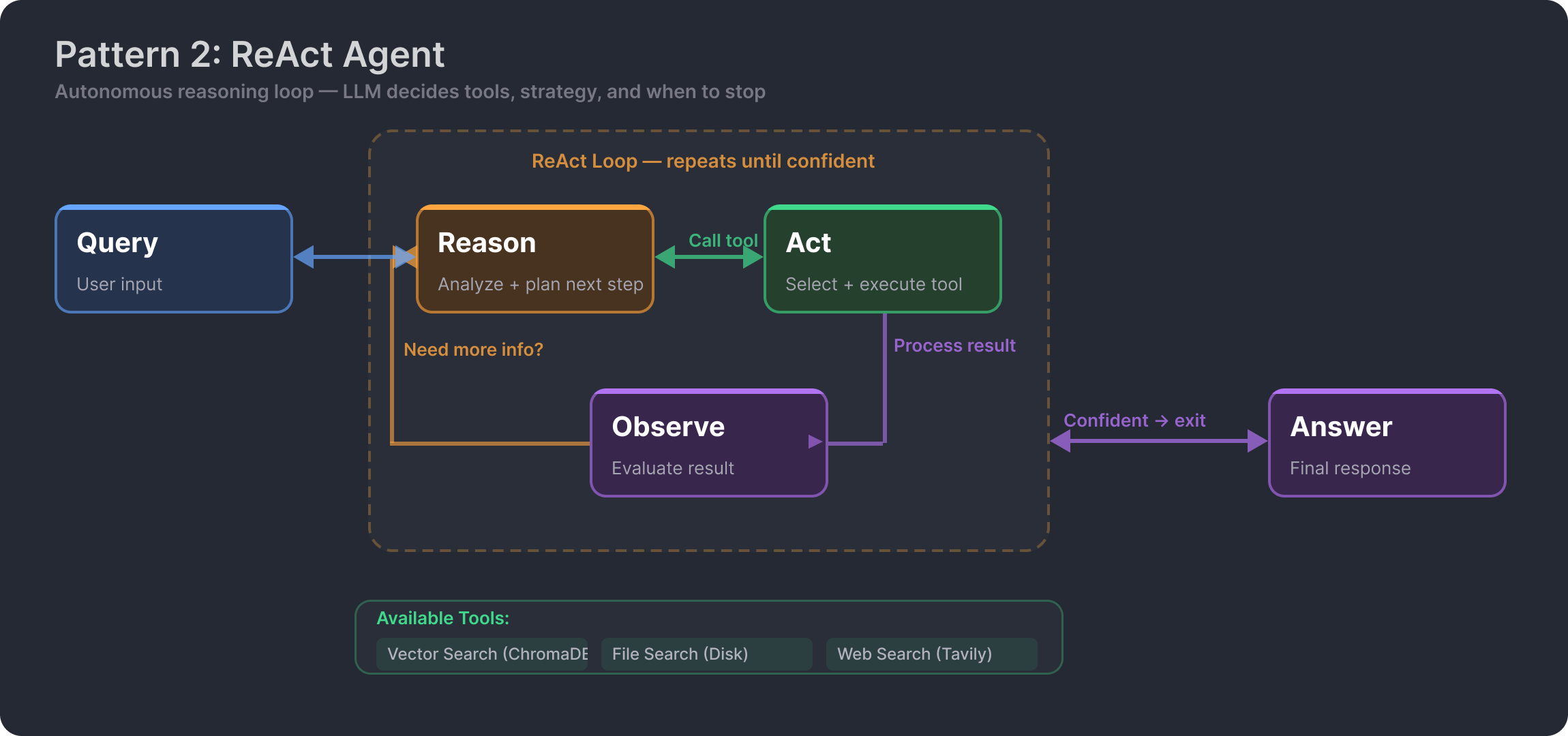 Pattern 2: ReAct Agent — autonomous reasoning loop with tool selection (Vector Search, File Search, Web Search)