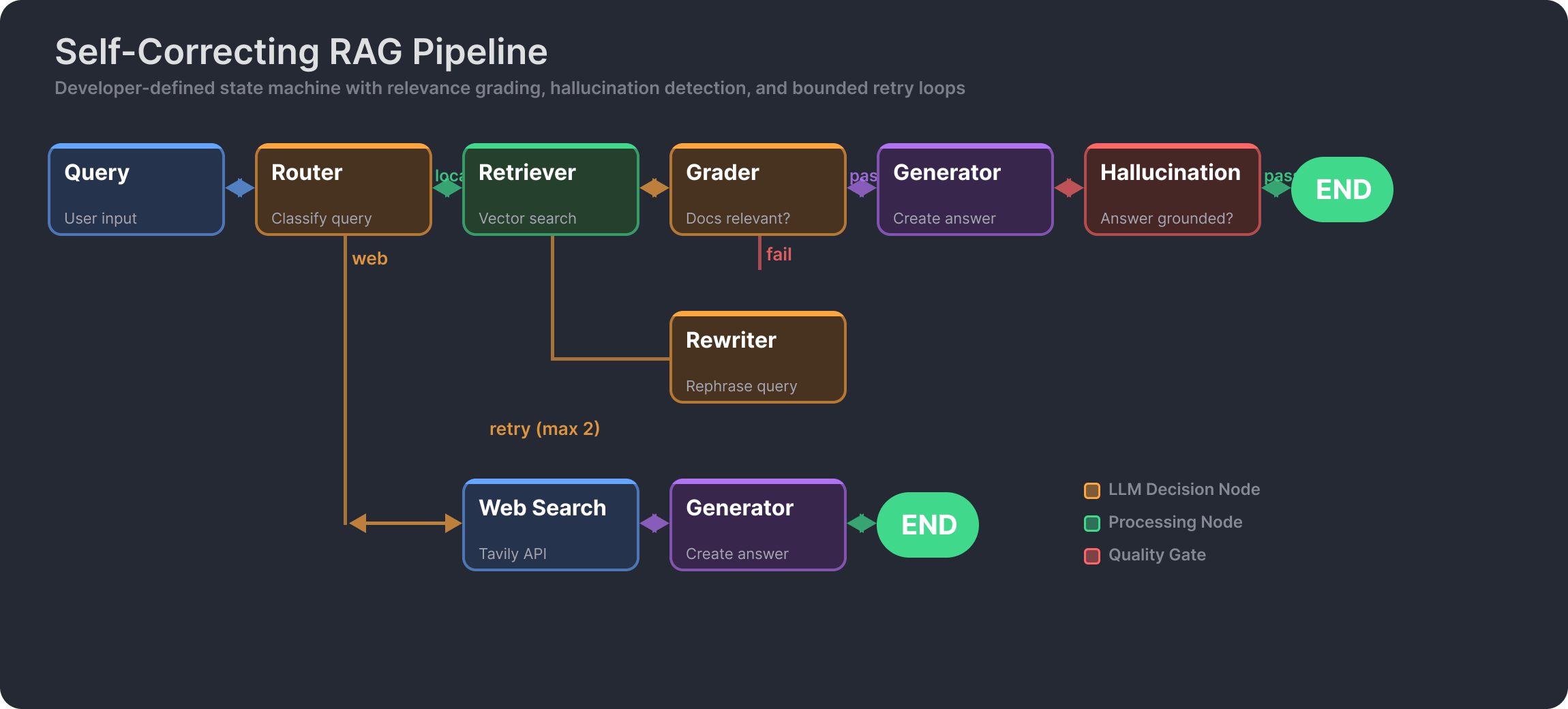 Pattern 3: Orchestrated Graph (LangGraph) — developer-defined state machine with Router, Retriever, Grader, Generator, Hallucination Check, Rewriter retry loop, and Web Search fallback