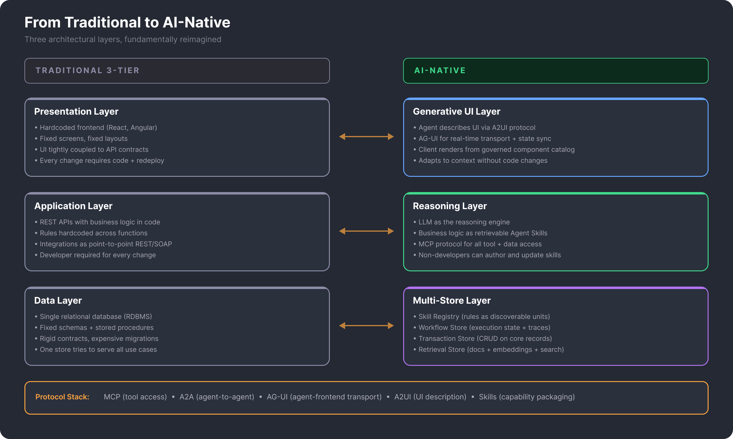 Side-by-side comparison showing the traditional 3-tier architecture (Presentation, Application, Data layers) mapped to its AI-native counterparts (Generative UI, Reasoning, Multi-Store layers), with the 2026 agent protocol stack connecting them