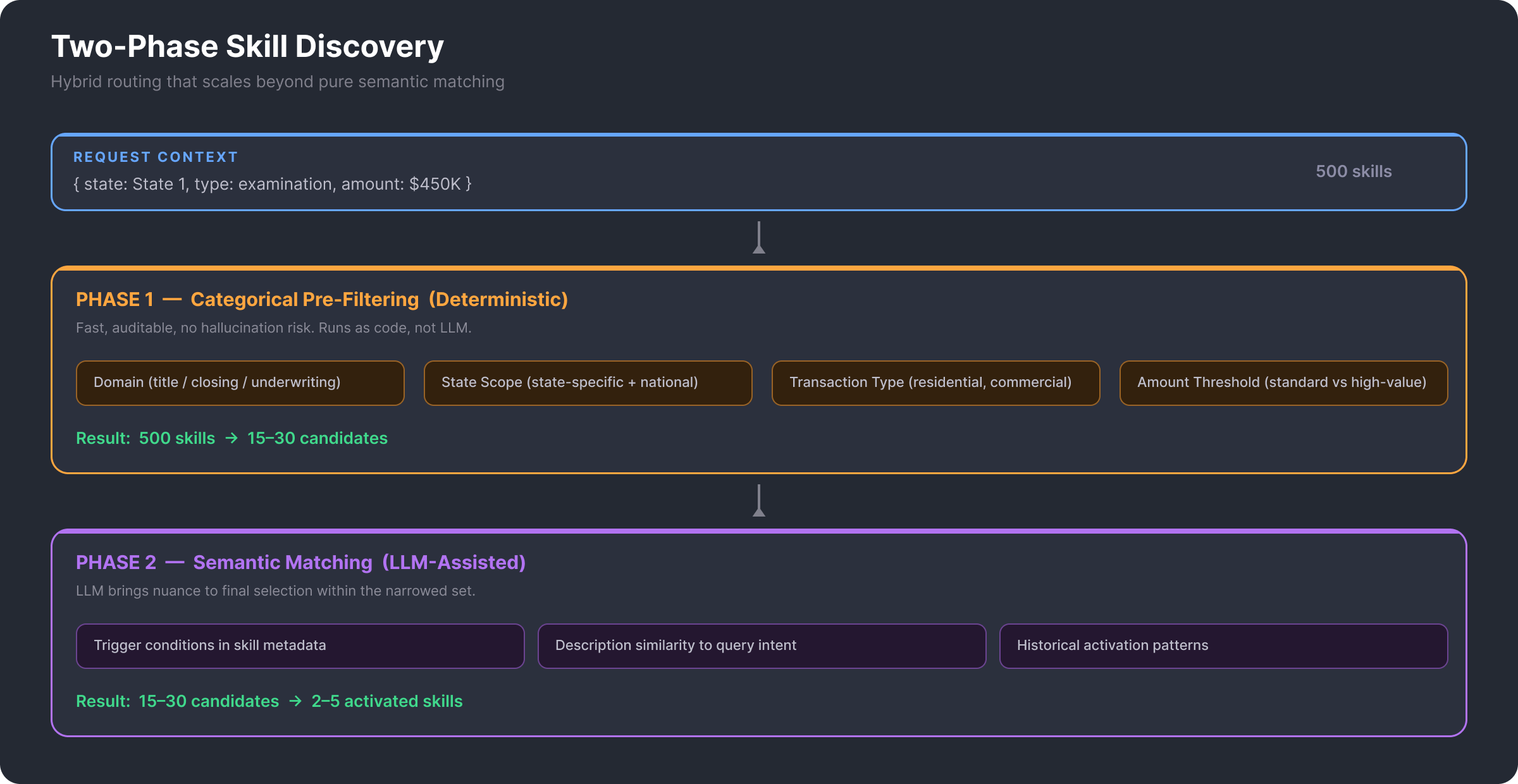 Two-phase skill discovery showing Phase 1 categorical pre-filtering reducing 500 skills to 15-30 candidates, then Phase 2 semantic matching narrowing to 2-5 activated skills