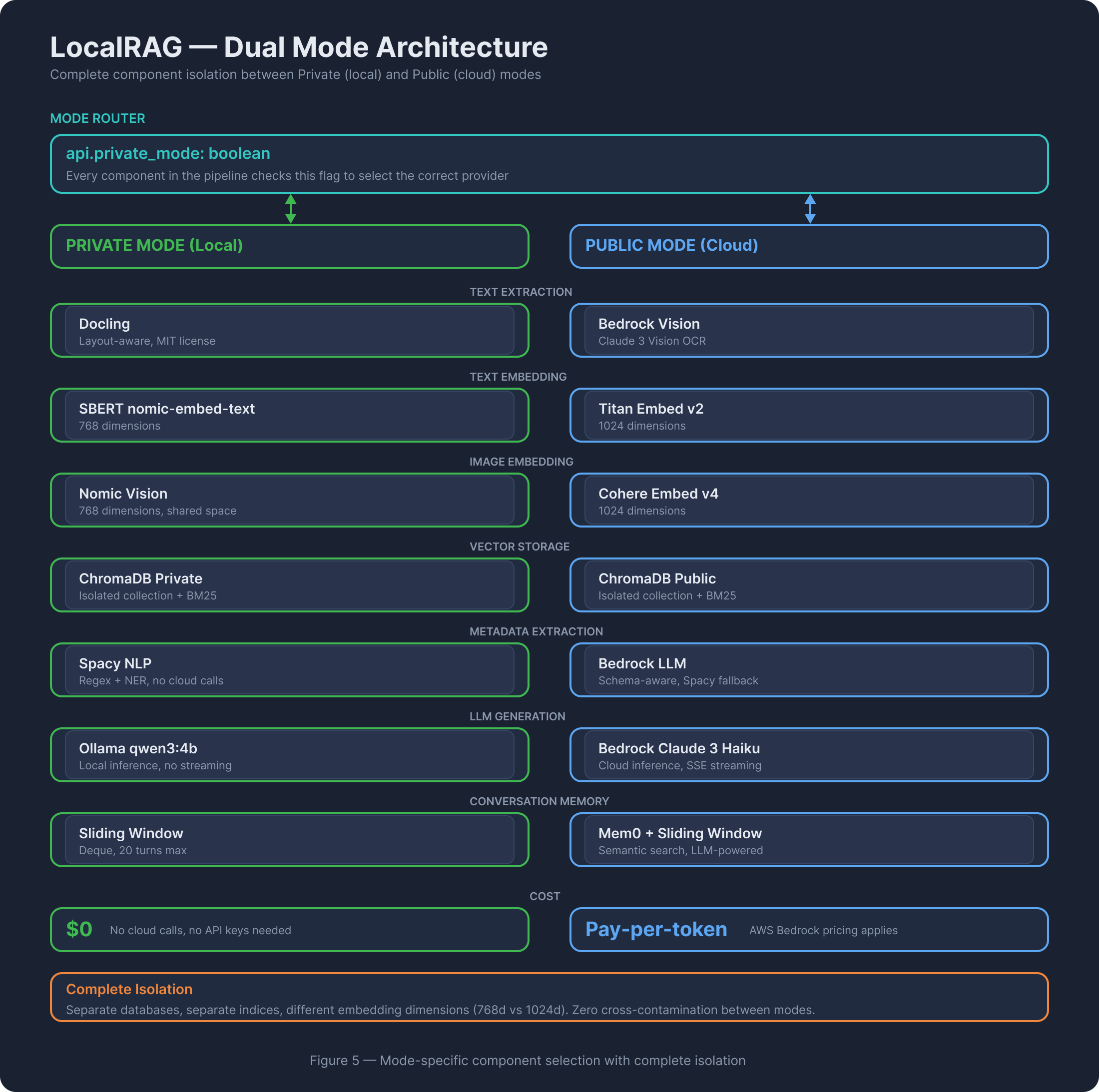 Dual mode architecture showing complete component isolation between Private and Public paths