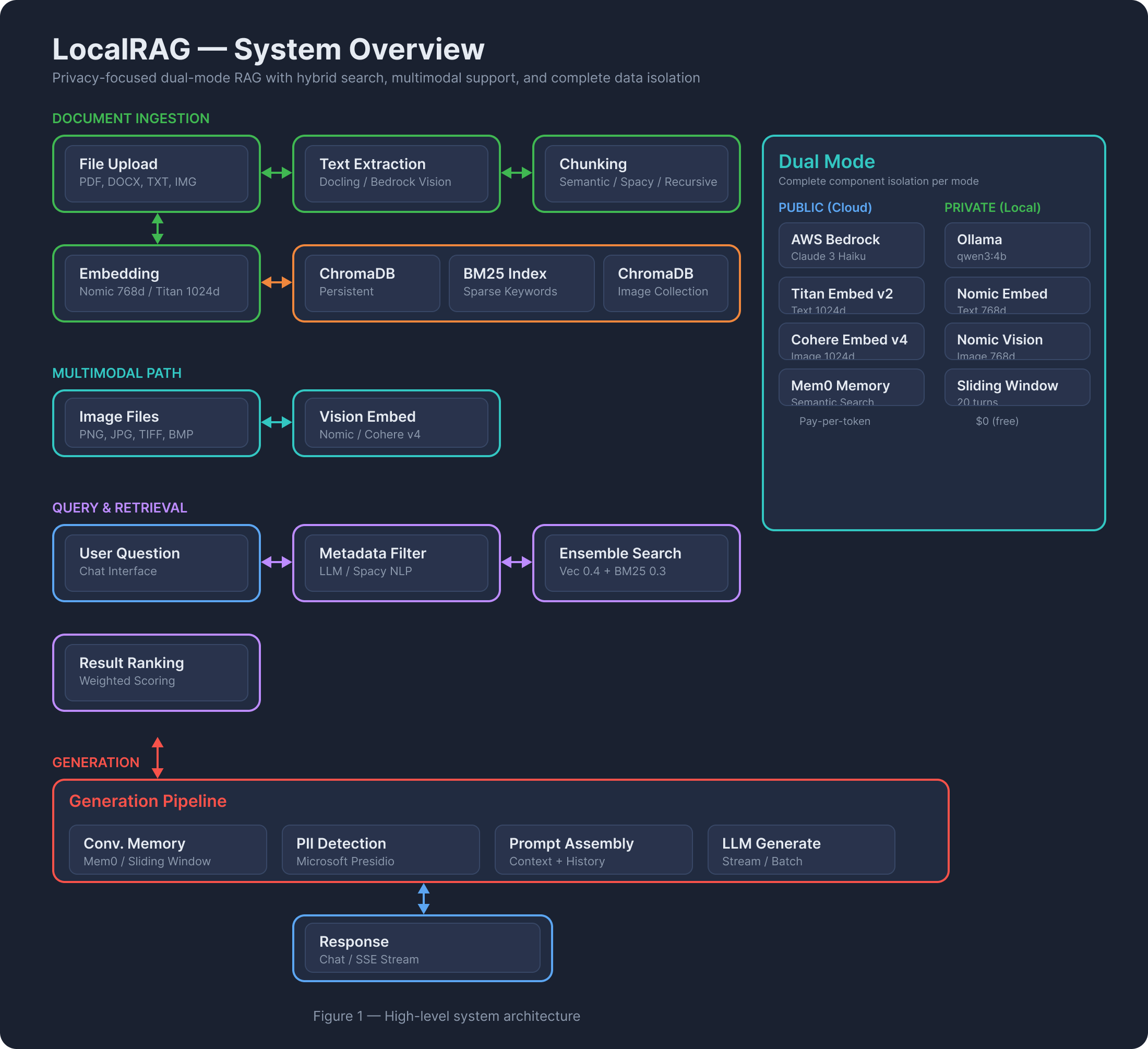 LocalRAG system architecture showing document ingestion, multimodal, query and generation flows
