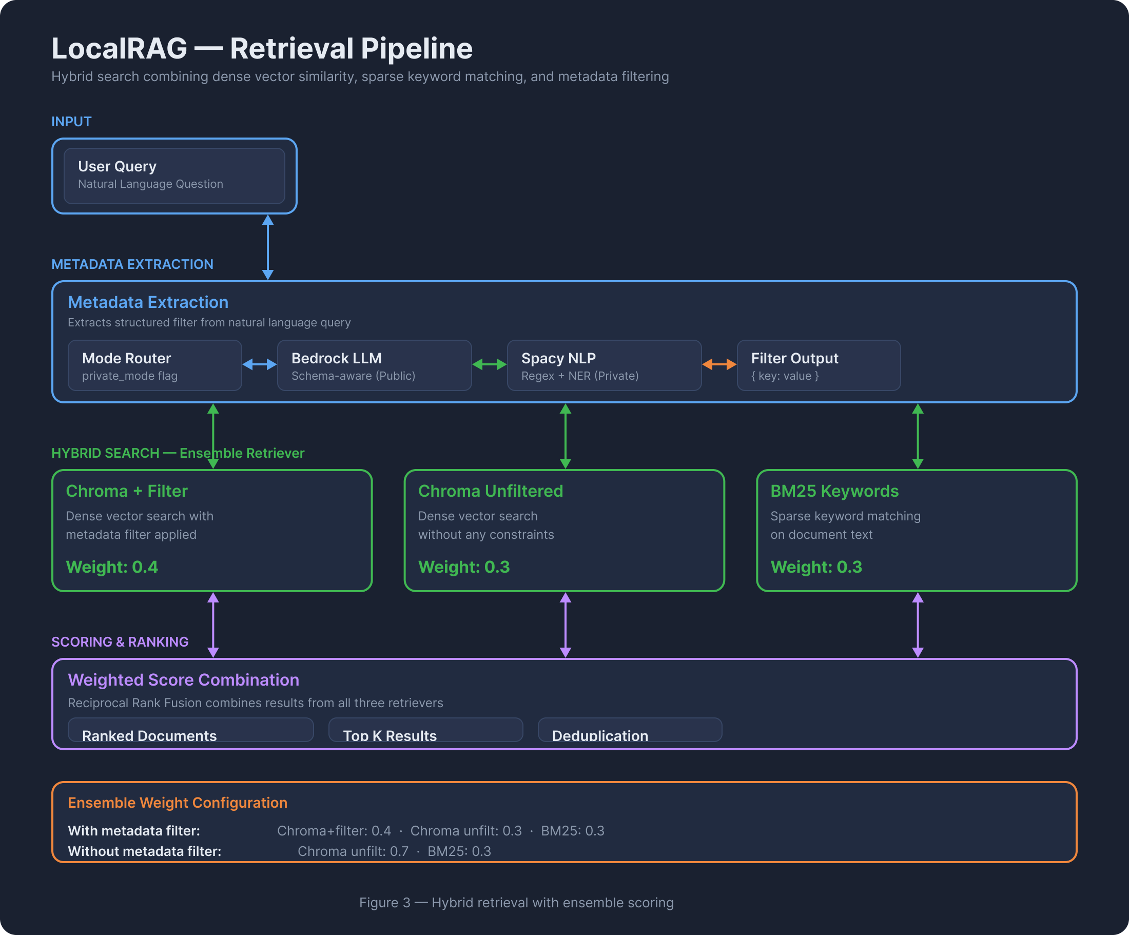 Retrieval pipeline showing metadata extraction feeding into hybrid ensemble search